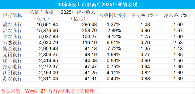 紫金银行“夹缝求生”：营收净利双降，不良升至1.35%