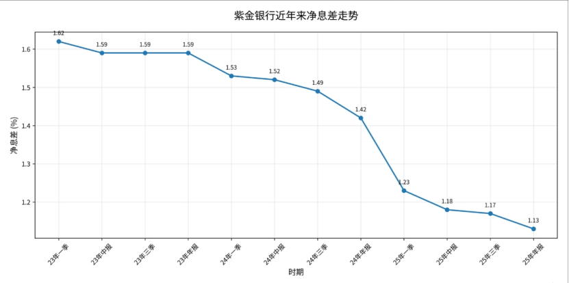 紫金银行“夹缝求生”：营收净利双降，不良升至1.35%