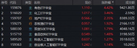 锂电+稀土双双爆发，华宝基金有色ETF涨超4%，化工ETF直逼前高！港股互联网超跌反弹，新能源汽车链走强
