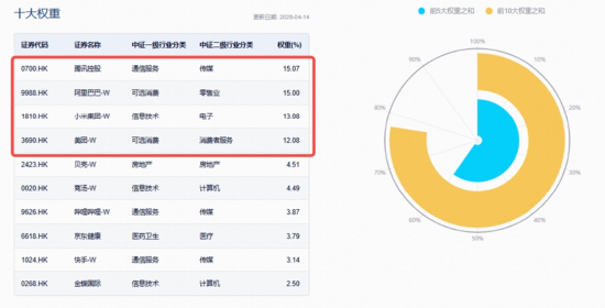锂电+稀土双双爆发，华宝基金有色ETF涨超4%，化工ETF直逼前高！港股互联网超跌反弹，新能源汽车链走强