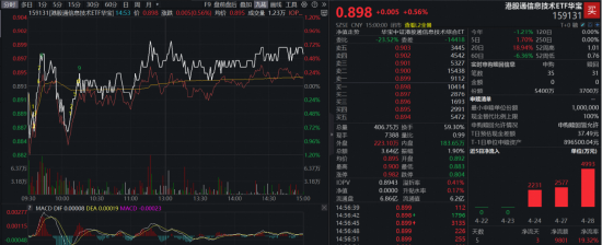美暂停向华虹供应半导体设备？国产替代有望加速！规模最大港股通信息技术ETF华宝（159131）韧性收涨0.56%