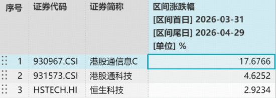 美暂停向华虹供应半导体设备？国产替代有望加速！规模最大港股通信息技术ETF华宝（159131）韧性收涨0.56%