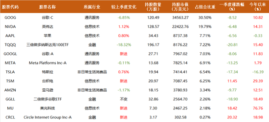 但斌最新持仓披露：一季度逆市加码，这是全球AI算力产业新一轮景气周期的强烈信号