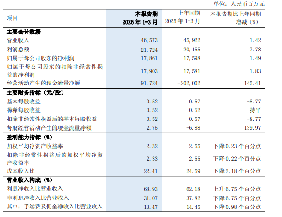 浦发银行：一季度实现归母净利润178.61亿元，同比增长1.49%