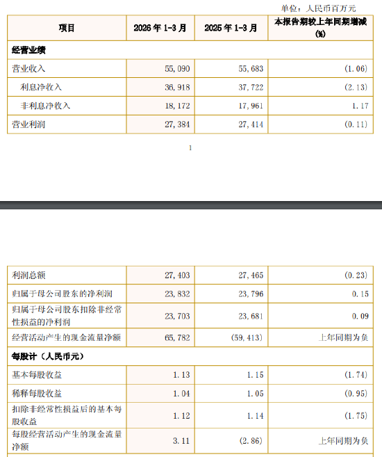 兴业银行：一季度实现净利润238.32亿元，同比增长0.15%
