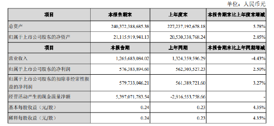 张家港行：一季度实现归母净利润5.76亿元，同比增长2.50%