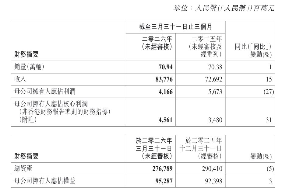 吉利一季度营收首破800亿元，海外出口量暴增，安聪慧：国际化业务是未来发展的重中之重