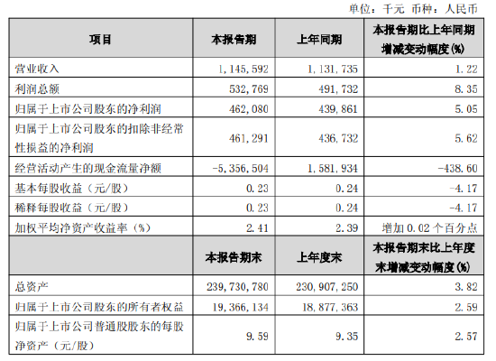 苏农银行：一季度实现归母净利润4.62亿元，同比增长5.05%