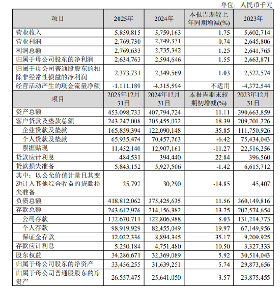 厦门银行：2025年实现归母净利润26.35亿元，同比增长1.55%