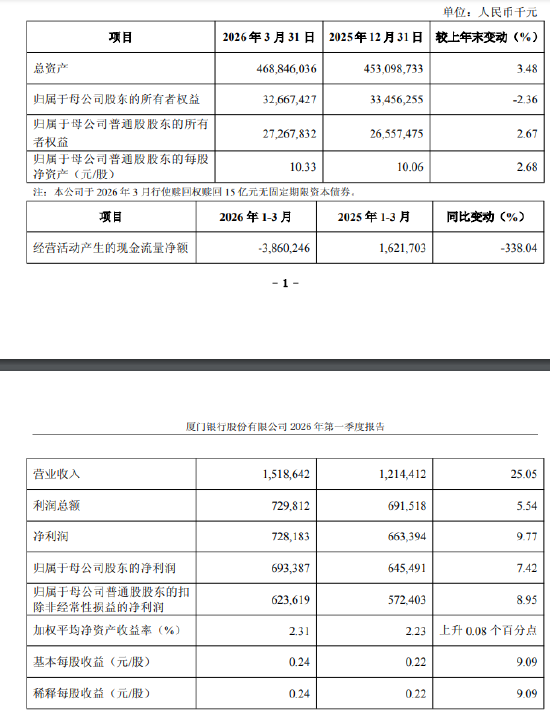 厦门银行：一季度实现归母净利润6.93亿元，同比增长7.42%