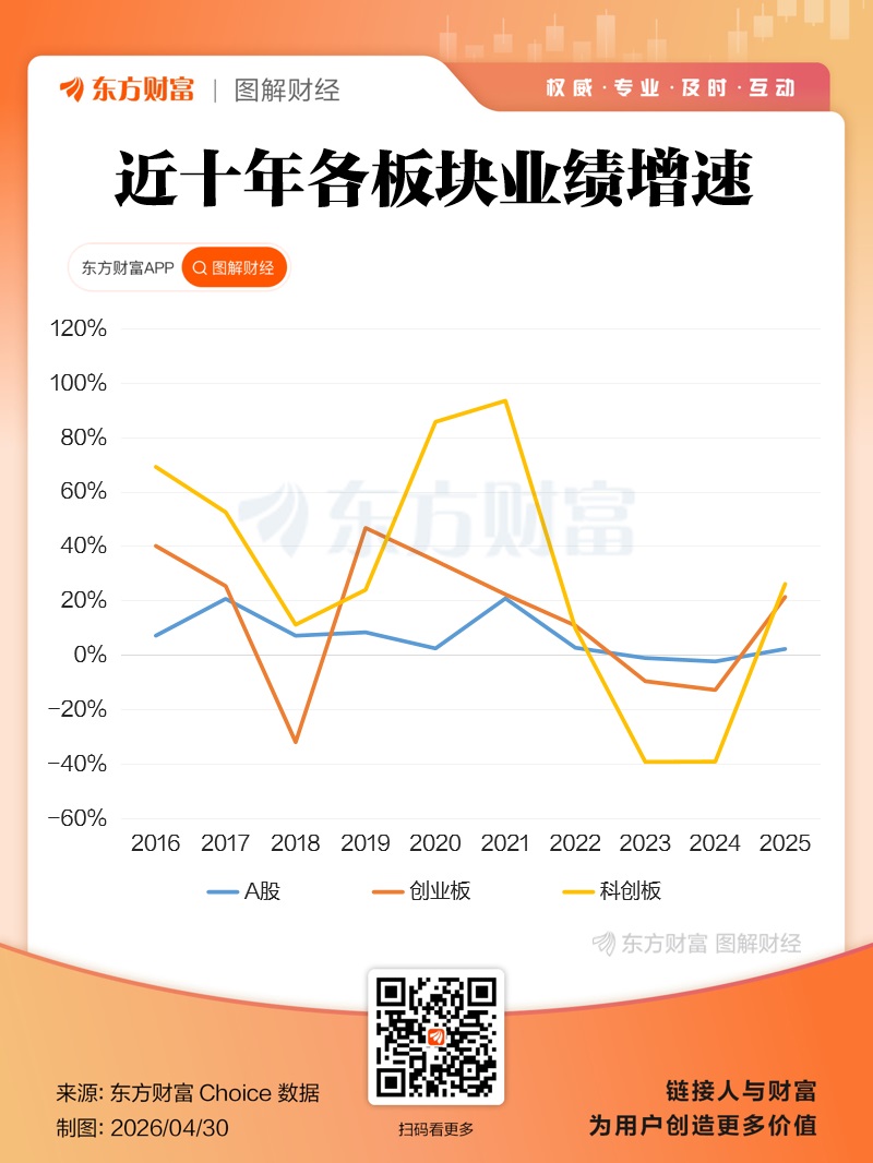 双创业绩大增！A股2025年报全景透视