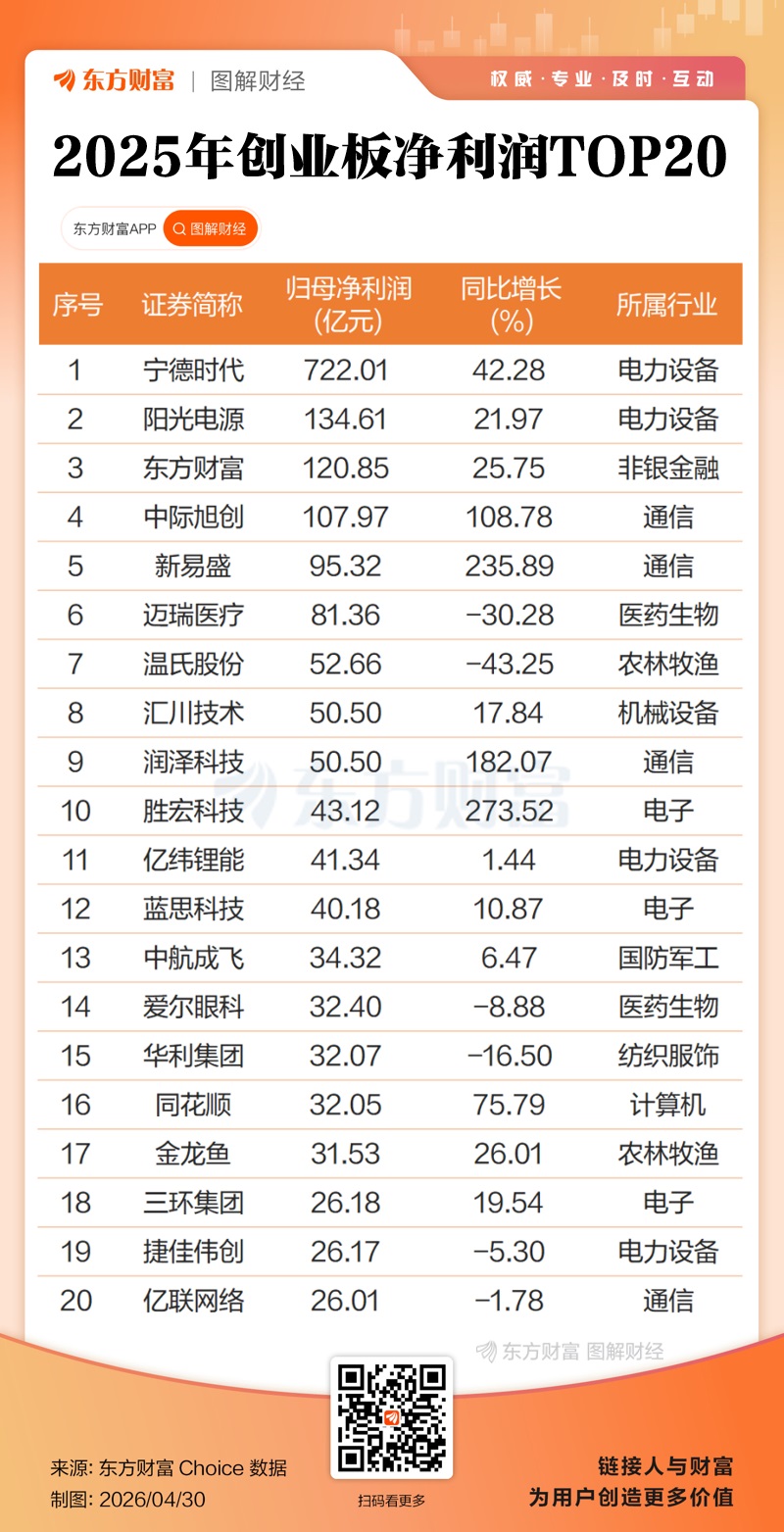 双创业绩大增！A股2025年报全景透视