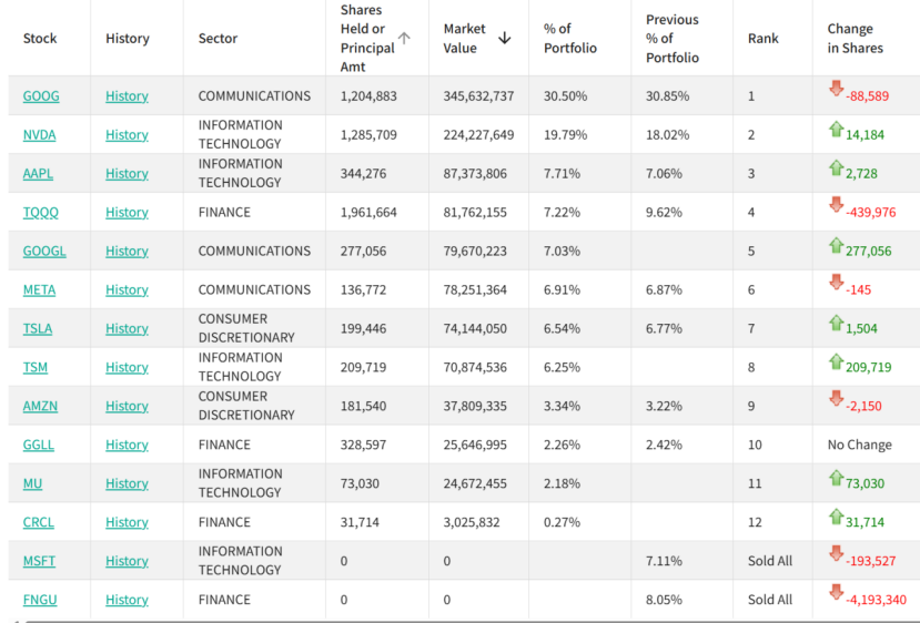 但斌最新持仓曝光！大举加仓谷歌，清仓微软！减持港股互联网龙头，加仓A股