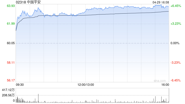 小摩：中国平安维持“增持”评级 目标价为90港元