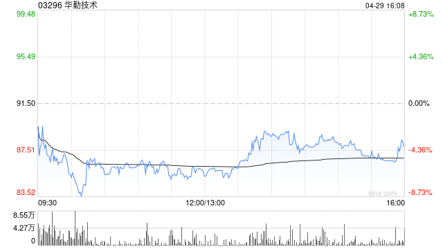 华勤技术第一季度归母净利润10.61亿元 同比增长25.96%
