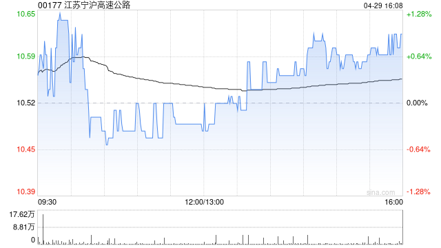 江苏宁沪高速公路第一季度归母净利润13.66亿元 同比增长12.81%