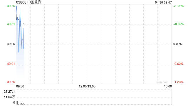 中国重汽将于9月11日派发末期股息每股0.88港元