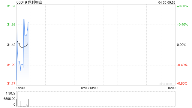 保利物业遭Pandanus Associates Inc.减持41.56万股 每股作价31.2374港元