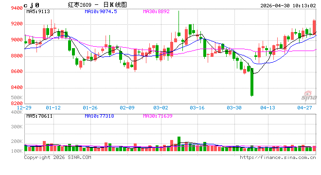 华泰期货：苹果增产预期压制，红枣去库缓慢
