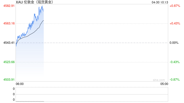 光大期货0430黄金点评：油价飙升叠加美联储按兵不动，金价继续承压