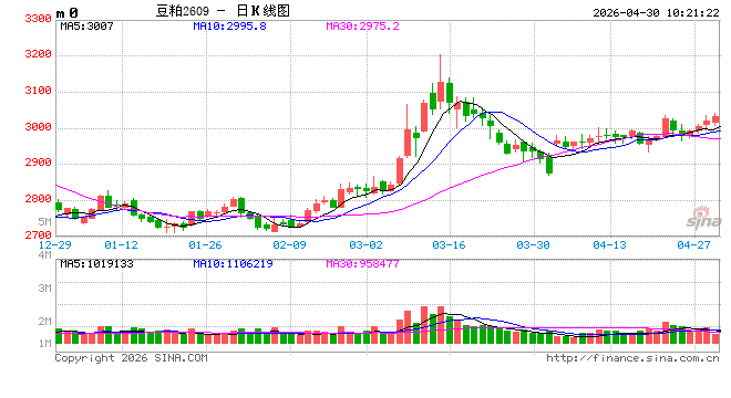 光大期货：4月30日农产品日报