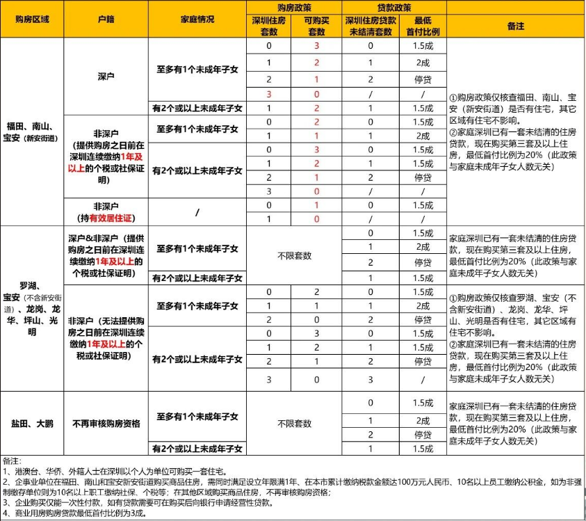 深圳楼市再松绑：中心区限购门槛降低，公积金贷款加码