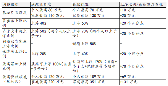 深圳楼市再松绑：中心区限购门槛降低，公积金贷款加码