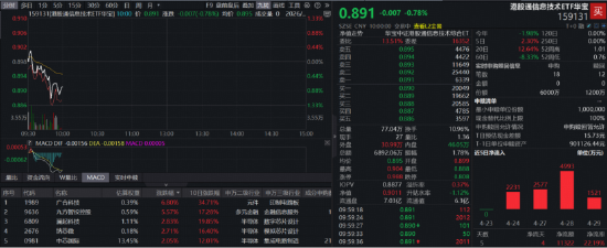 港股硬科技，资金狂涌！规模最大港股通信息技术ETF华宝（159131）开盘半小时快速获资金申购6100万份！