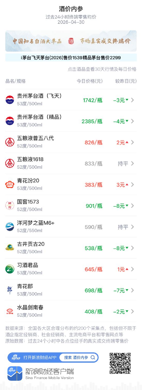 酒价内参4月30日价格发布：古井贡古20下跌8元 跌破550元关口