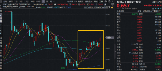 寒武纪盈利暴涨！重点布局国产AI产业链——华宝基金科创人工智能ETF（589520）跳空大涨3%，展现右侧信号