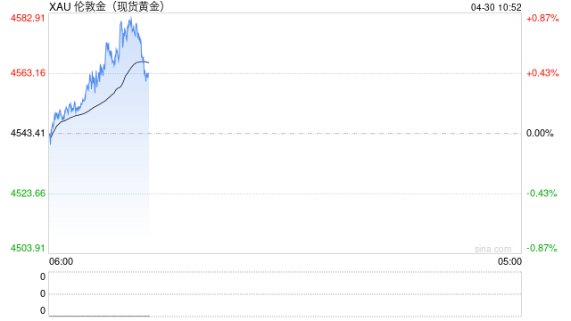 美联储鹰派信号施压金价继续走低，周线或将继续调整