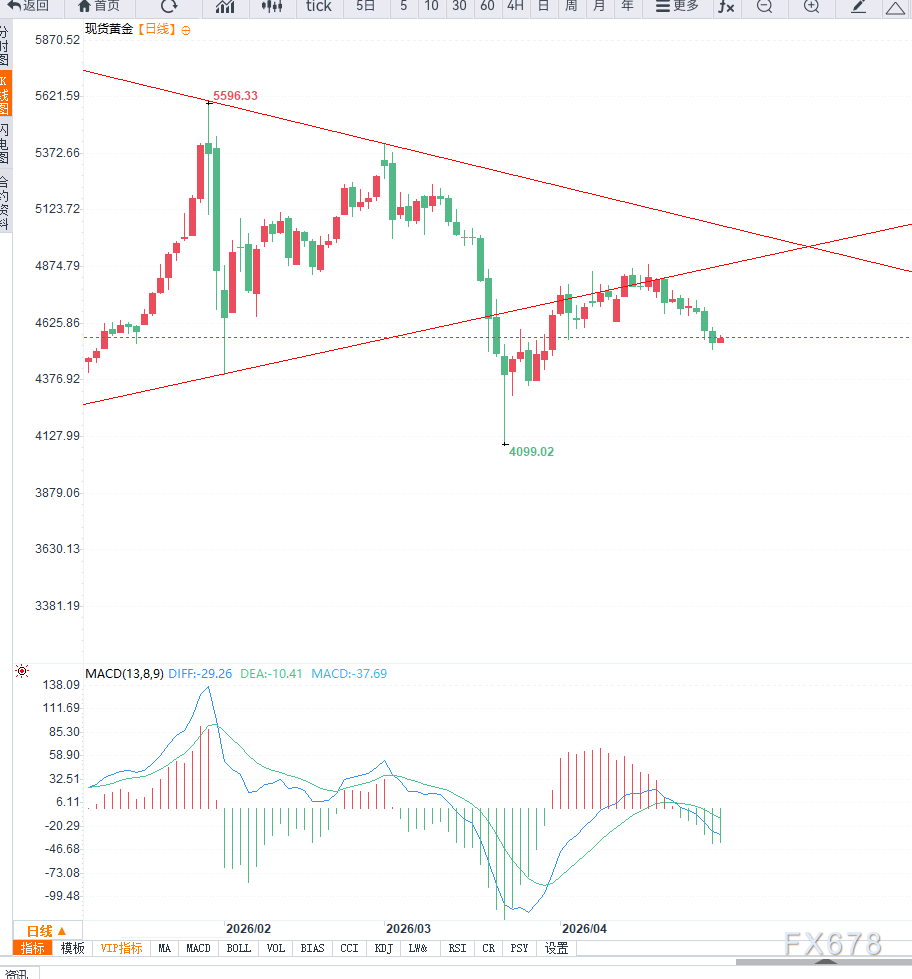 美联储鹰派信号施压金价继续走低，周线或将继续调整