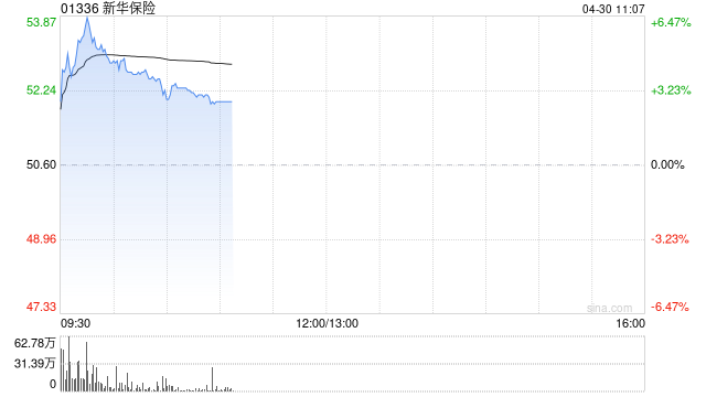 新华保险早盘涨超3% 市场波动态势下利润超预期增长10.5%