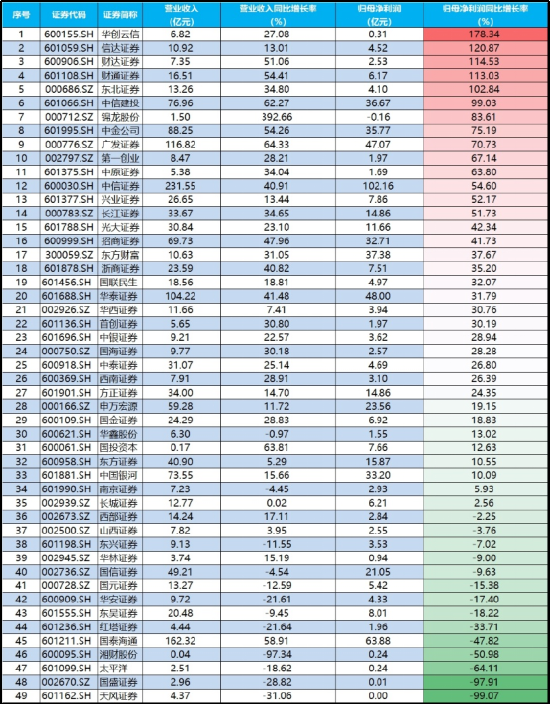 又见券商股涨停，拐点临近？顶流券商ETF华宝（512000）低调4连阳，资金单日抢筹2.37亿元