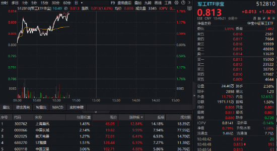 军工股异动，中国长城涨停封板！华宝基金军工ETF摸高1.7%！中国船舶业绩炸裂，盘中涨逾5%