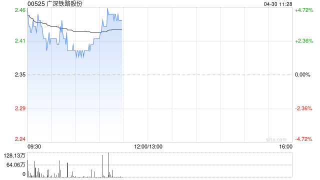 广深铁路股份绩后涨超4% 第一季度归母净利润同比增加23.8%