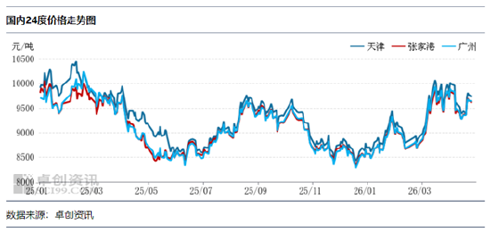 棕榈油：4月现货震荡走高