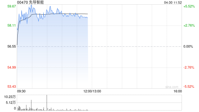 先导智能午前涨超4% 第一季度归母净利润同比增长10.99%