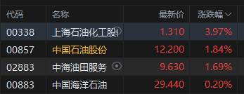 港股午评：恒指跌1.23% 科指跌0.97% 科网股普跌 半导体板块集体走强 有色金属板块普跌