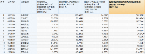 盈利爆增500%！芯片巨头业绩超预期，港股通信息技术ETF华宝（159131）跌逾2%，资金逢跌爆量申购9900万份