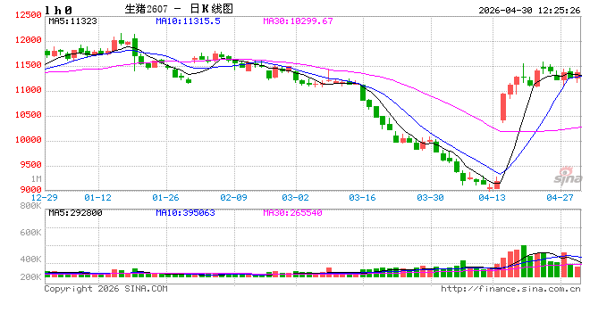 4月生猪均价环比下滑 5月均价或涨