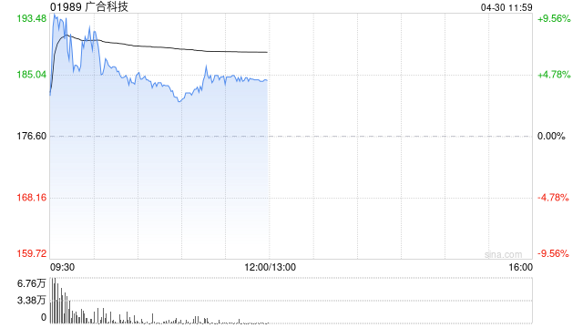 广合科技绩后一度涨超10%创新高 第一季度净利润同比增长63.31%