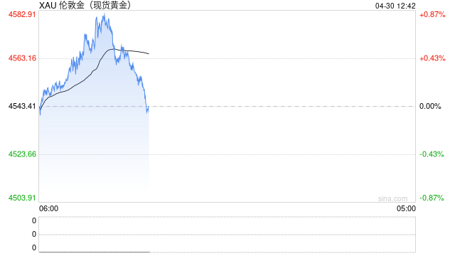 “新债王”冈拉克看空黄金：4000美元下方才是良机，警惕通胀“4字头”重现