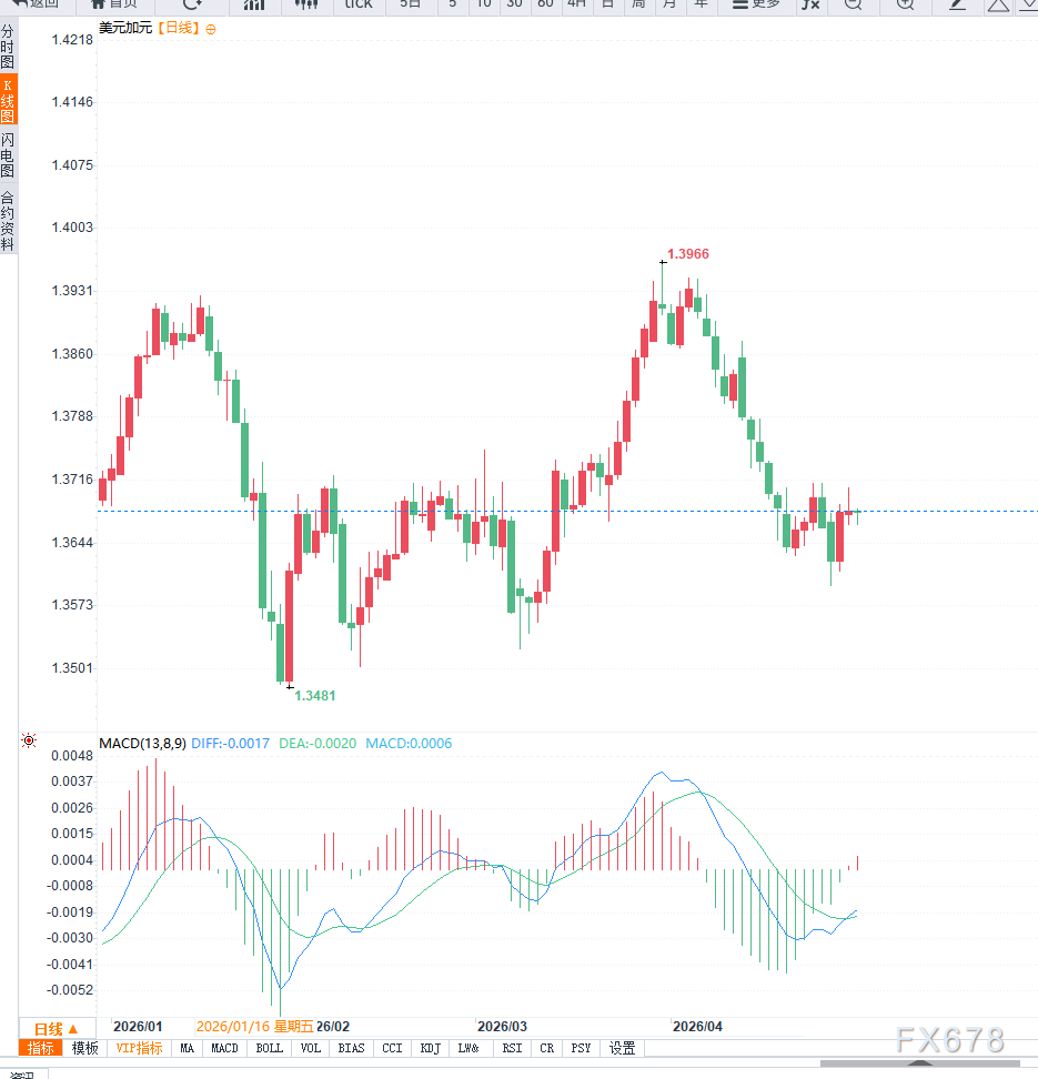 油价高位回落叠加美联储偏鹰立场分化美元走势，USD/CAD震荡回落
