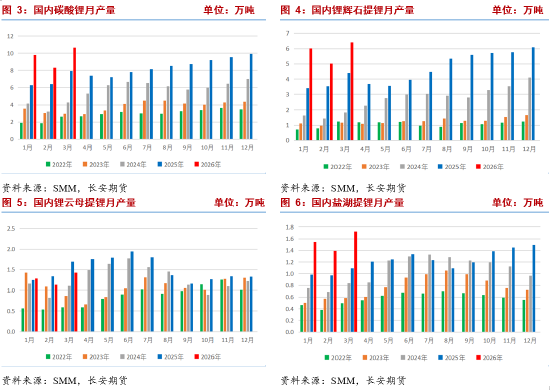 长安期货张晨：供给扰动频繁&需求强劲释放，碳酸锂易涨难跌