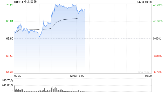 中芯国际午前涨超6% 拟购中芯北方49%股权全资控股优质资产