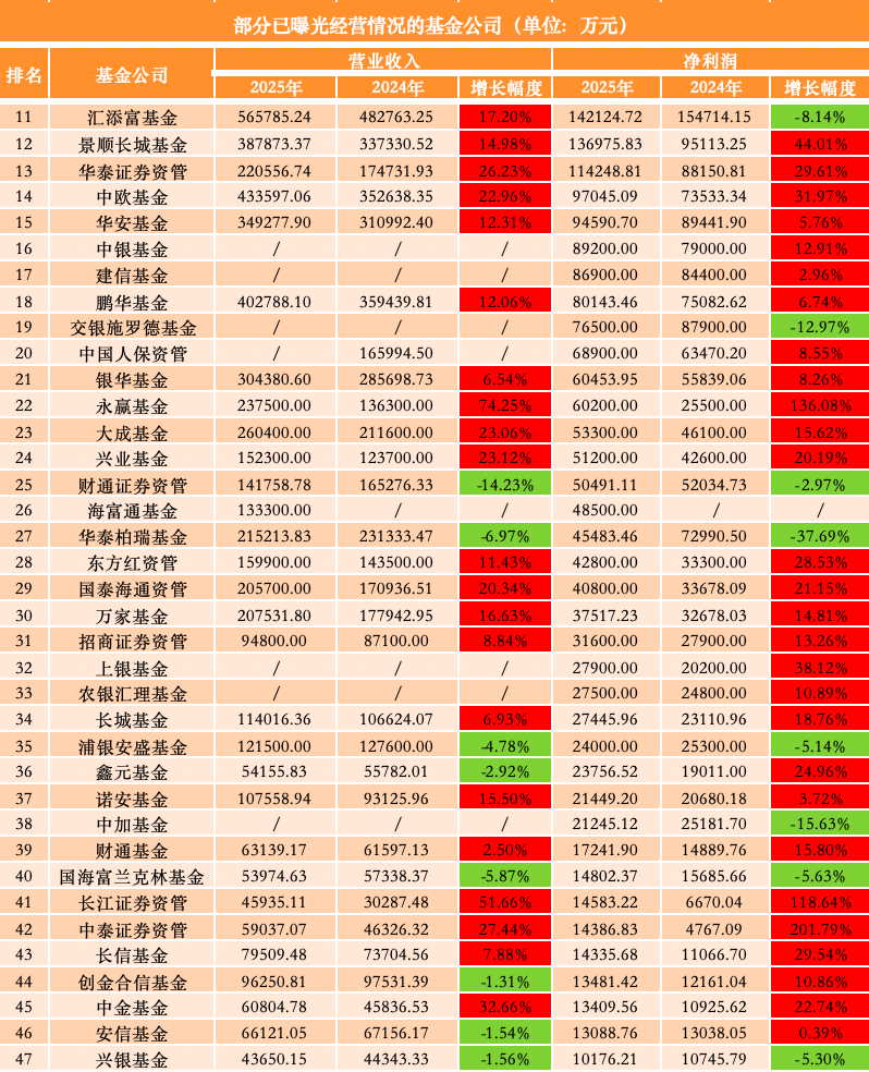 75家公募去年业绩出炉：广发基金反超南方、华夏，汇添富跌出净利“十强”