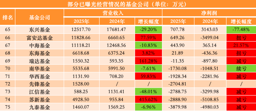 75家公募去年业绩出炉：广发基金反超南方、华夏，汇添富跌出净利“十强”