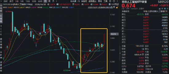 不寒而栗？寒武纪重获“A股股王”称号！科创人工智能指数一度领跑全市场！重仓国产AI的589520暴涨近6%！