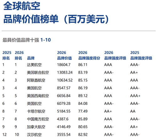 《Brand Finance 2026全球航空业品牌价值榜》出炉，中国上榜品牌数全球第一